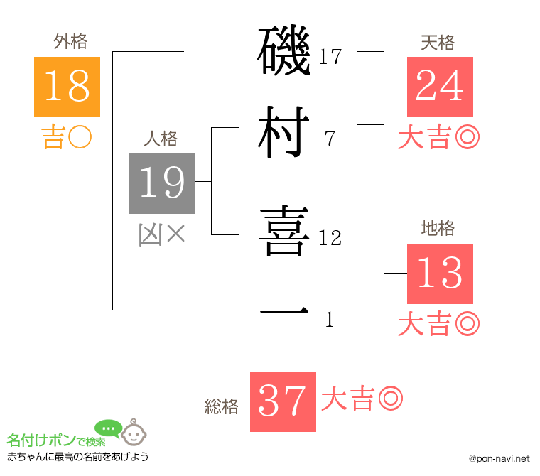 磯村 喜一さんの姓名判断結果