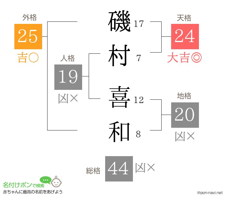 磯村 喜和さんの姓名判断結果