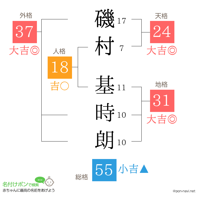 磯村 基時朗さんの姓名判断結果
