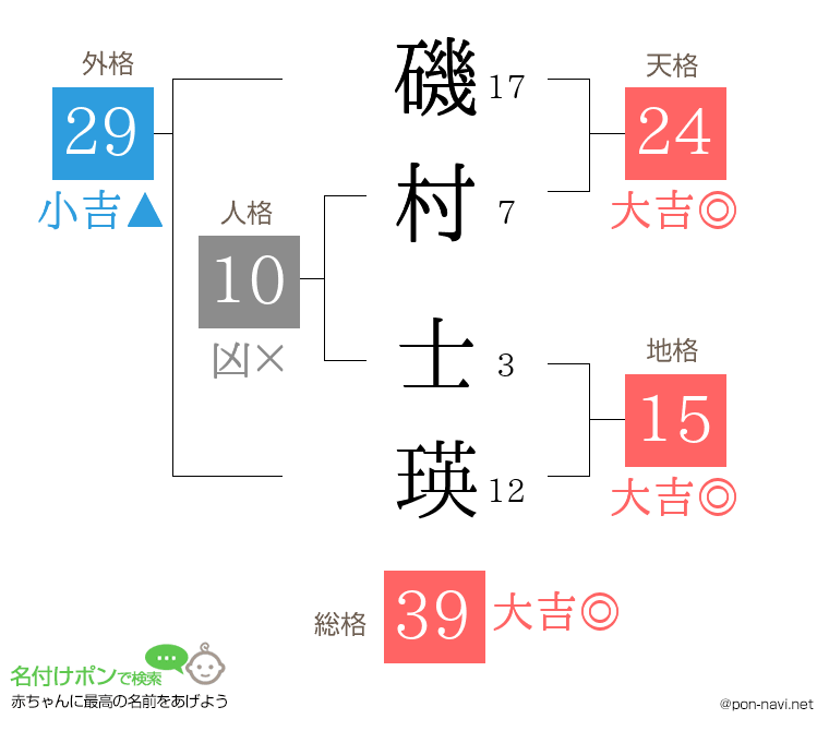 磯村 士瑛さんの姓名判断結果