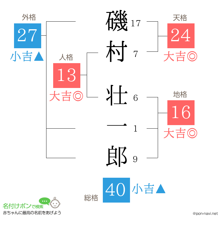 磯村 壮一郎さんの姓名判断結果