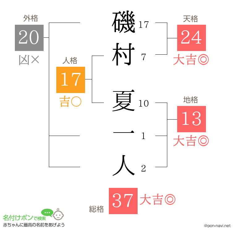 磯村 夏一人さんの姓名判断結果