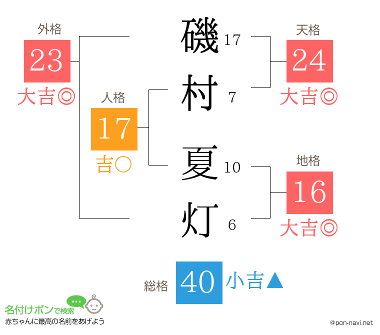 磯村 夏灯さんの姓名判断結果