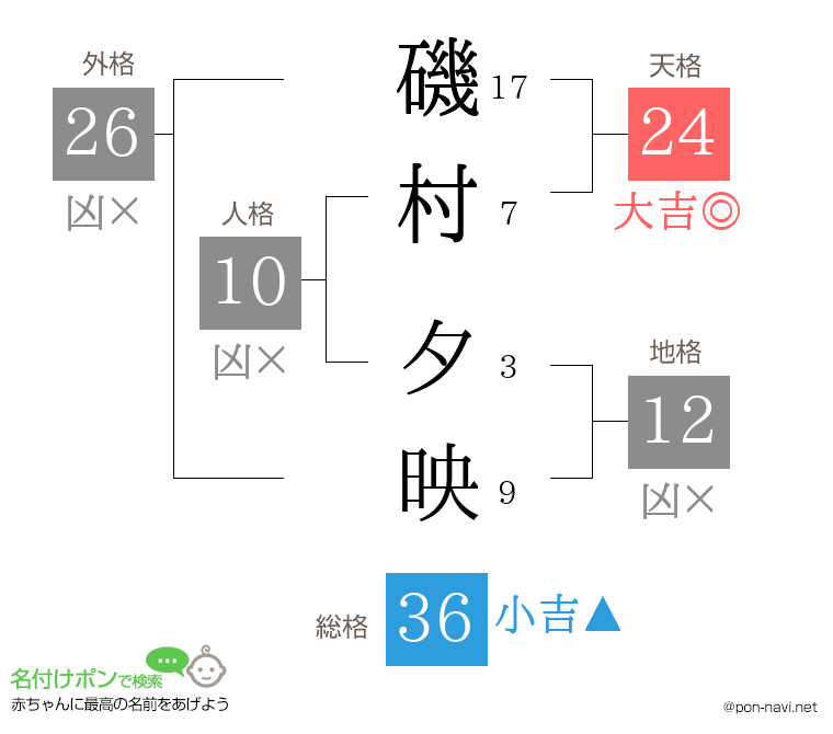 磯村 夕映さんの姓名判断結果