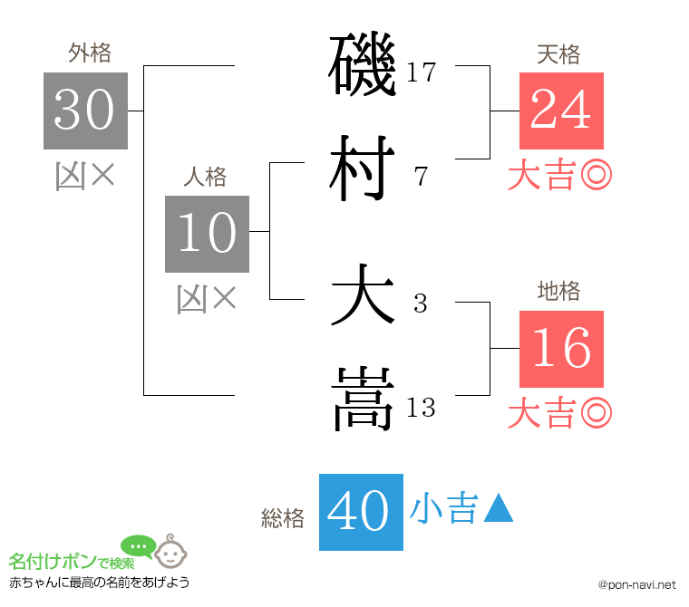 磯村 大嵩さんの姓名判断結果
