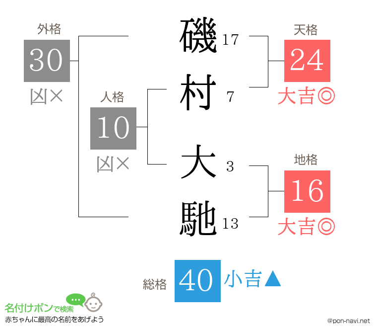 磯村 大馳さんの姓名判断結果
