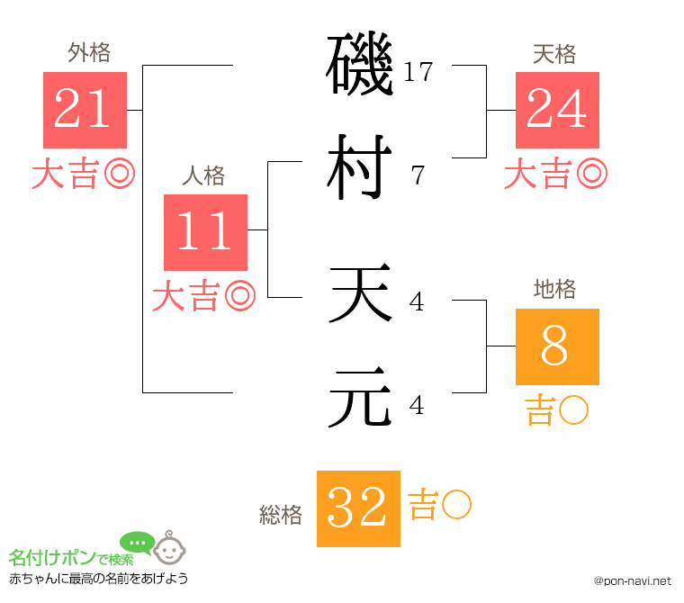 磯村 天元さんの姓名判断結果