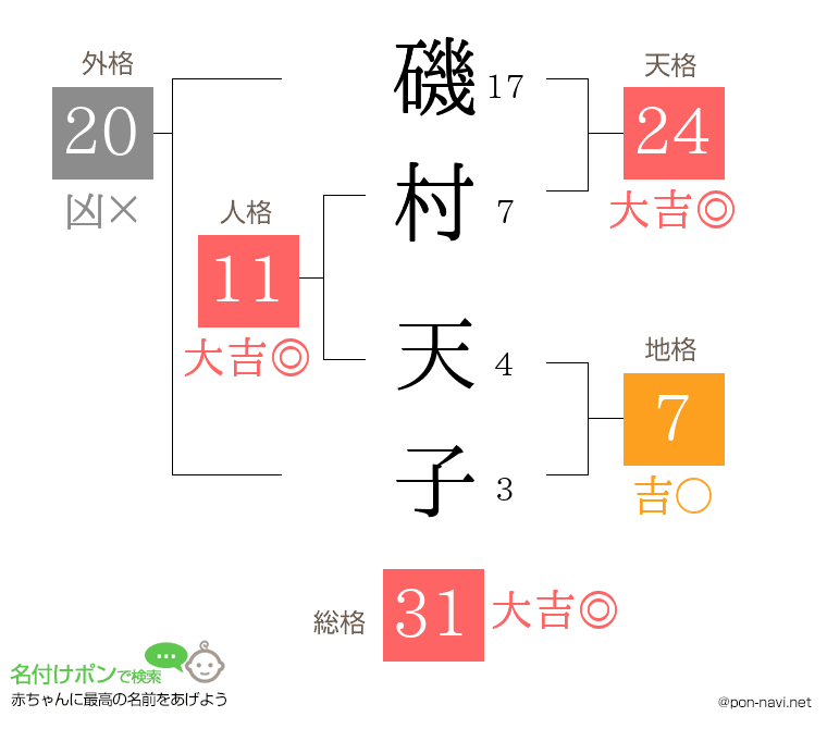 磯村 天子さんの姓名判断結果