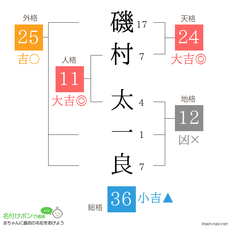 磯村 太一良さんの姓名判断結果