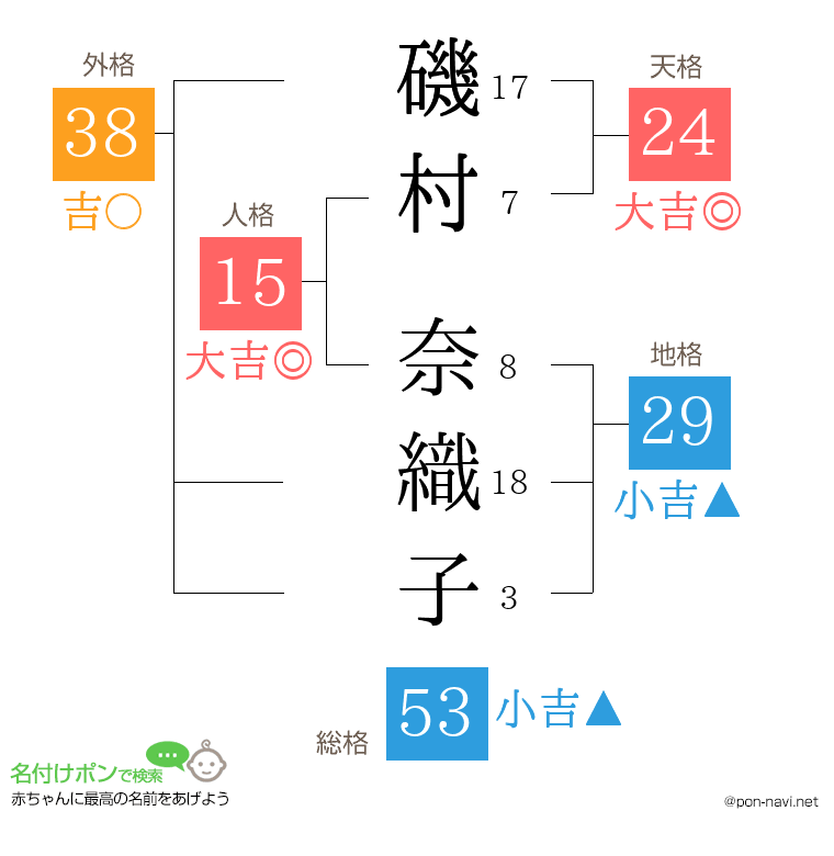 磯村 奈織子さんの姓名判断結果