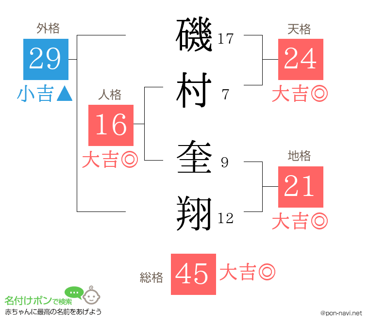 磯村 奎翔さんの姓名判断結果