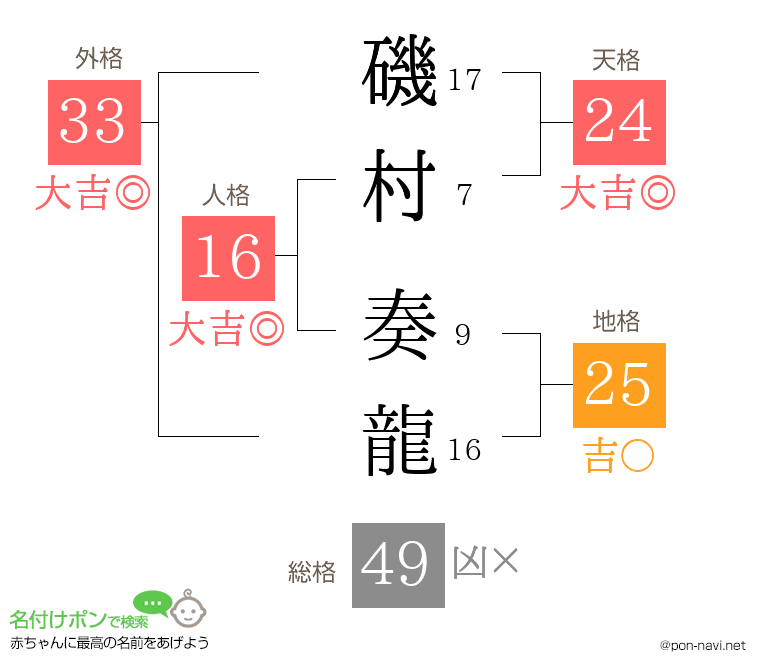 磯村 奏龍さんの姓名判断結果