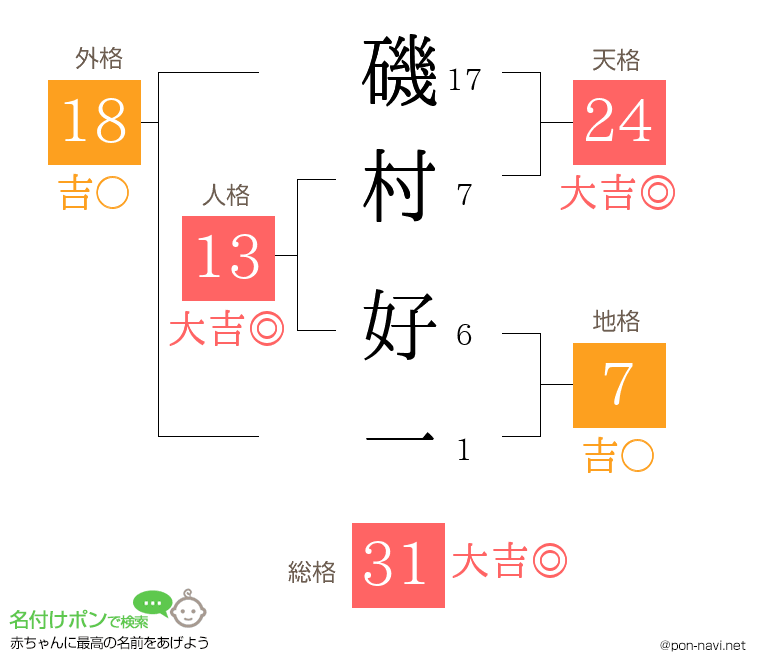 磯村 好一さんの姓名判断結果