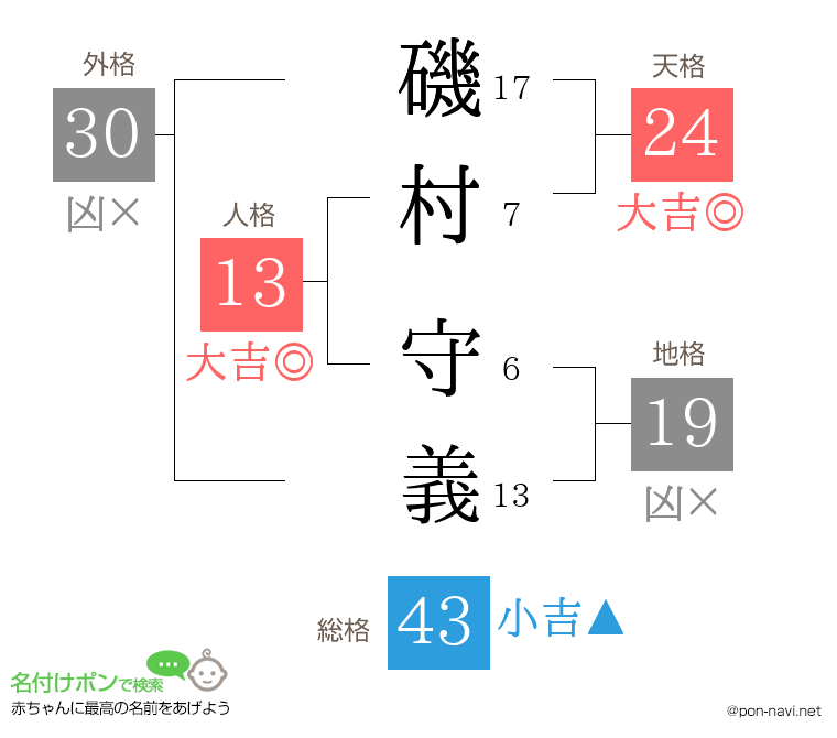 磯村 守義さんの姓名判断結果