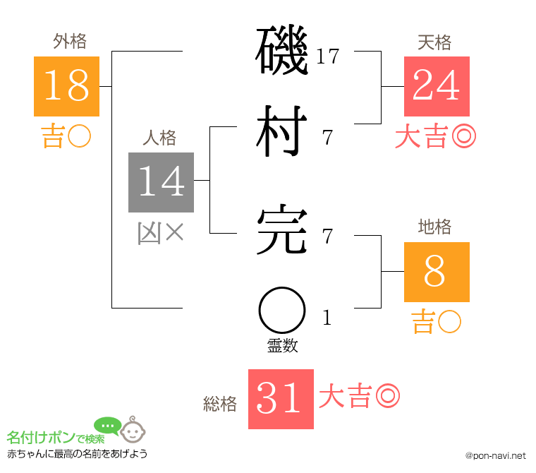 磯村 完さんの姓名判断結果