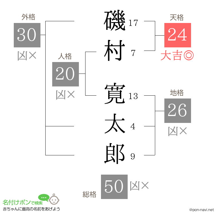 磯村 寛太郎さんの姓名判断結果