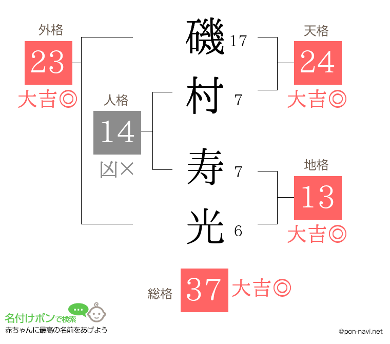 磯村 寿光さんの姓名判断結果