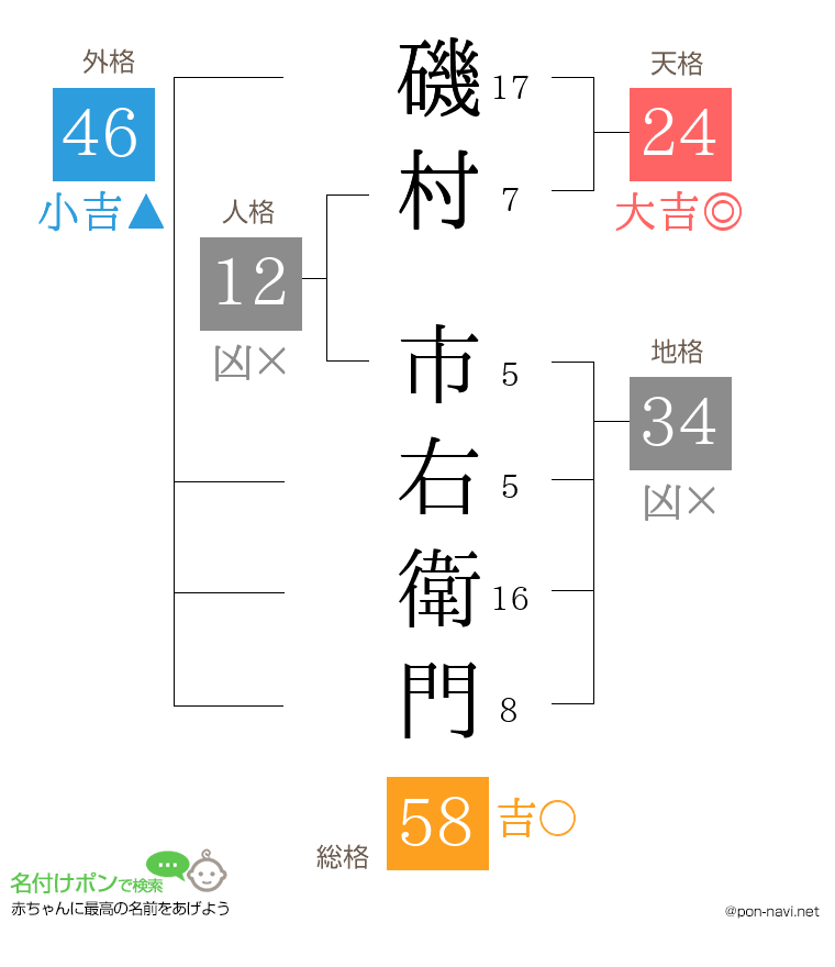 磯村 市右衛門さんの姓名判断結果