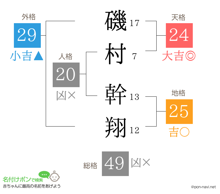 磯村 幹翔さんの姓名判断結果