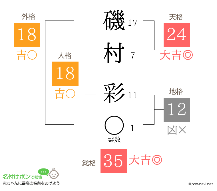 磯村 彩さんの姓名判断結果