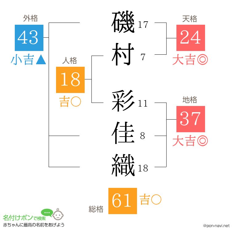 磯村 彩佳織さんの姓名判断結果