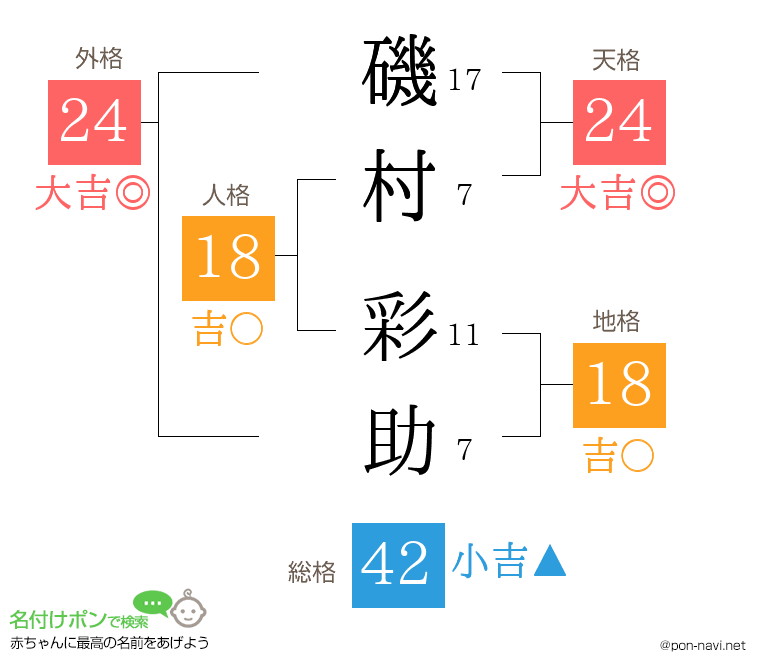 磯村 彩助さんの姓名判断結果