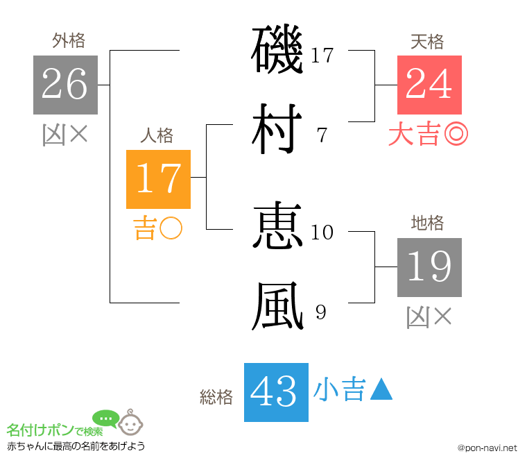磯村 恵風さんの姓名判断結果