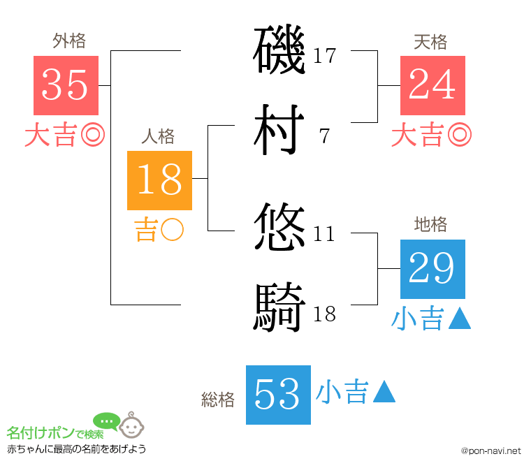 磯村 悠騎さんの姓名判断結果