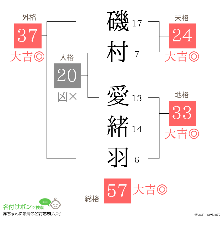 磯村 愛緒羽さんの姓名判断結果