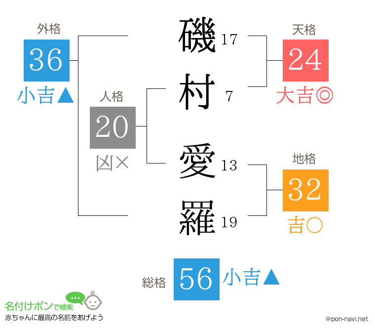 磯村 愛羅さんの姓名判断結果