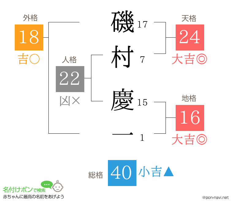 磯村 慶一さんの姓名判断結果