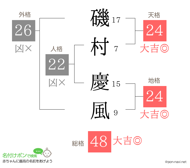 磯村 慶風さんの姓名判断結果
