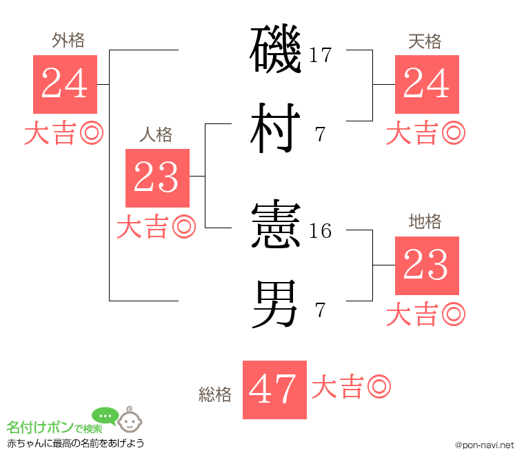 磯村 憲男さんの姓名判断結果