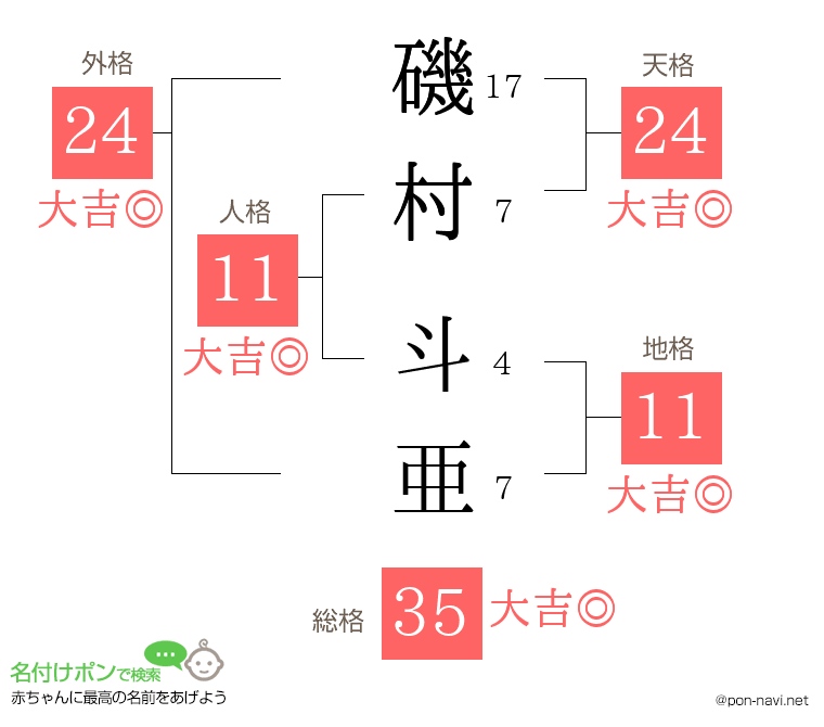 磯村 斗亜さんの姓名判断結果