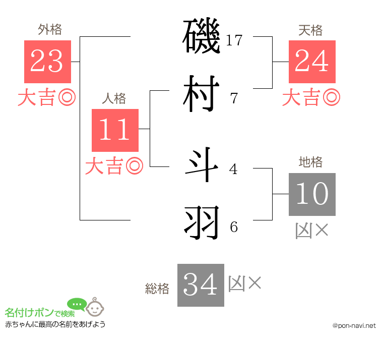 磯村 斗羽さんの姓名判断結果