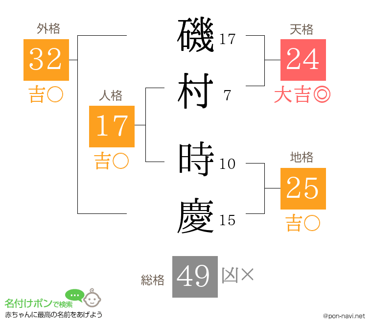 磯村 時慶さんの姓名判断結果