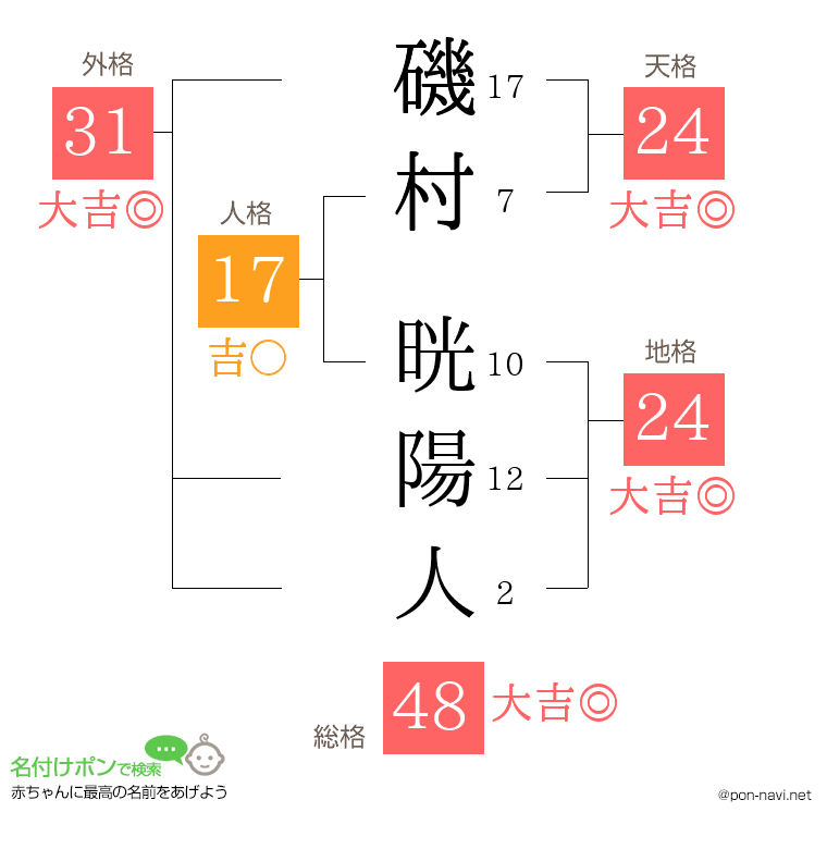 磯村 晄陽人さんの姓名判断結果