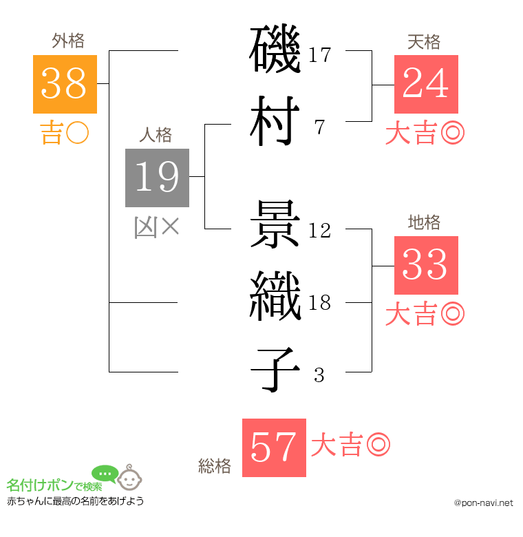 磯村 景織子さんの姓名判断結果