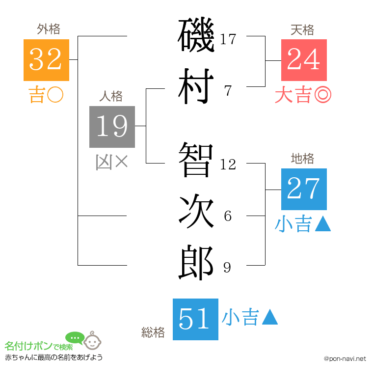 磯村 智次郎さんの姓名判断結果
