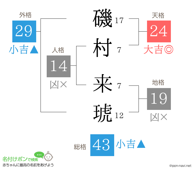 磯村 来琥さんの姓名判断結果