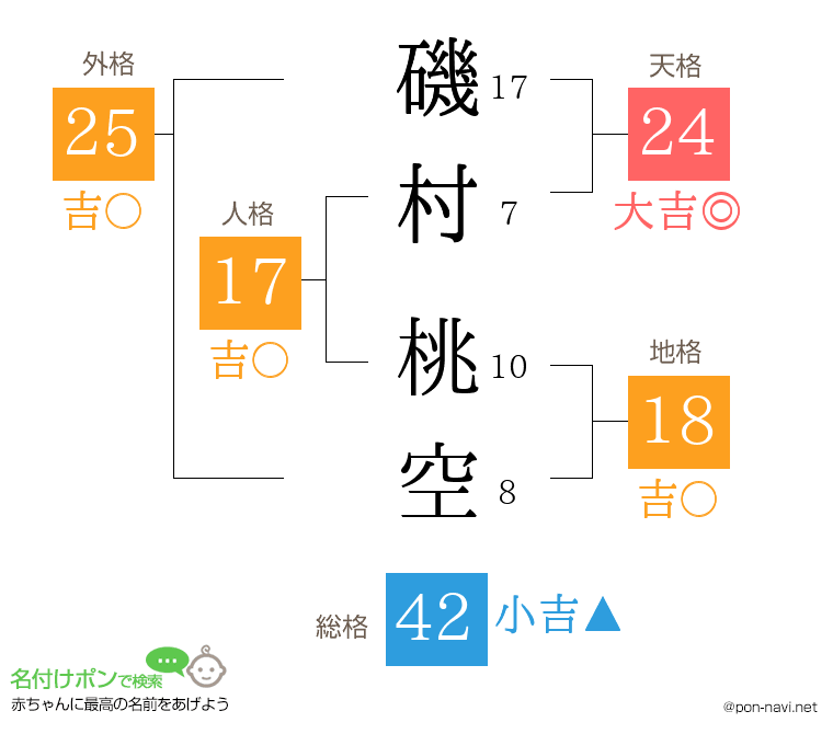 磯村 桃空さんの姓名判断結果