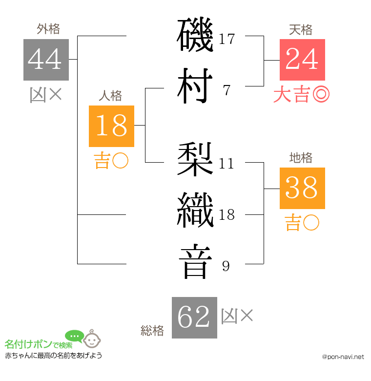 磯村 梨織音さんの姓名判断結果