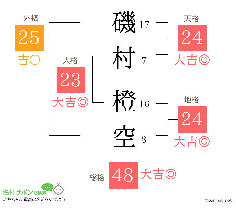 磯村 橙空さんの姓名判断結果