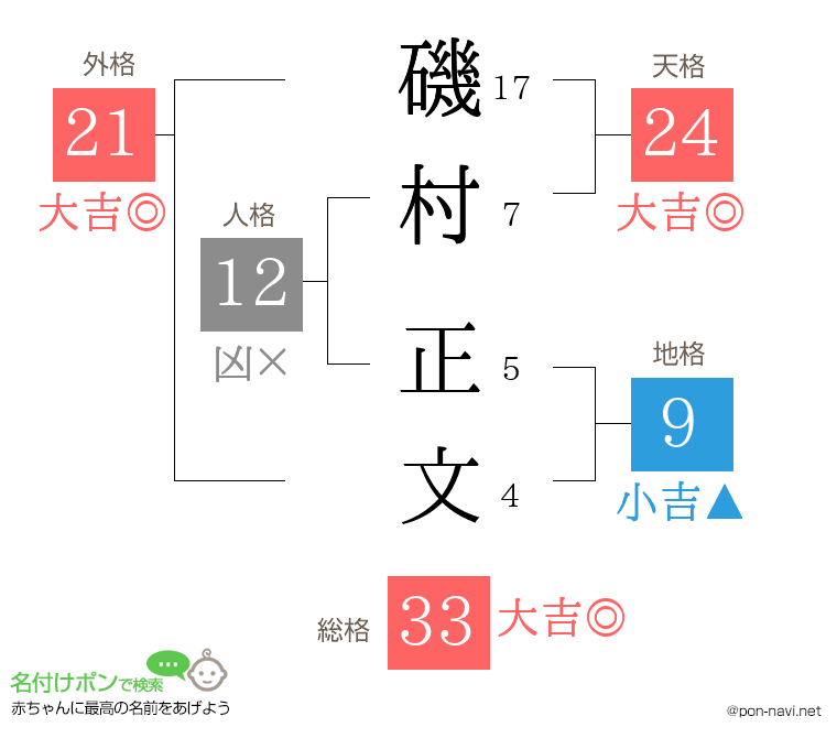 磯村 正文さんの姓名判断結果