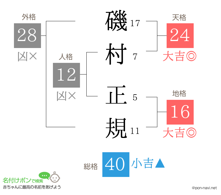 磯村 正規さんの姓名判断結果