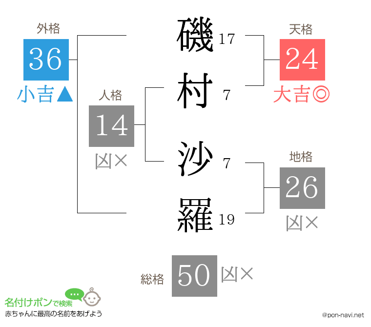 磯村 沙羅さんの姓名判断結果