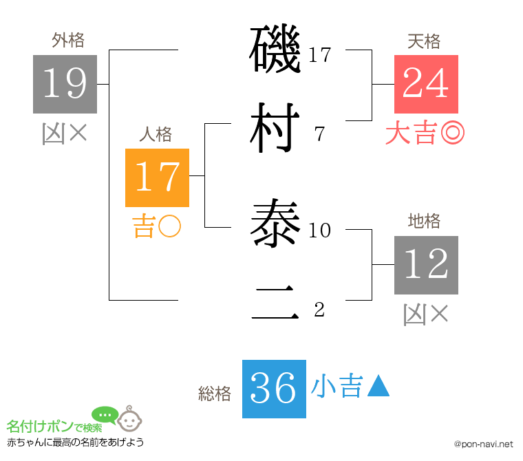 磯村 泰二さんの姓名判断結果