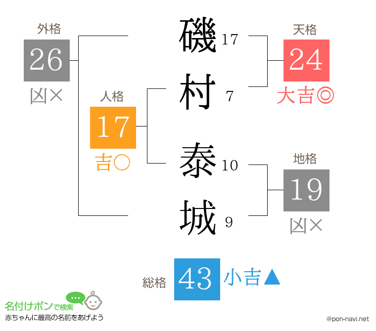 磯村 泰城さんの姓名判断結果