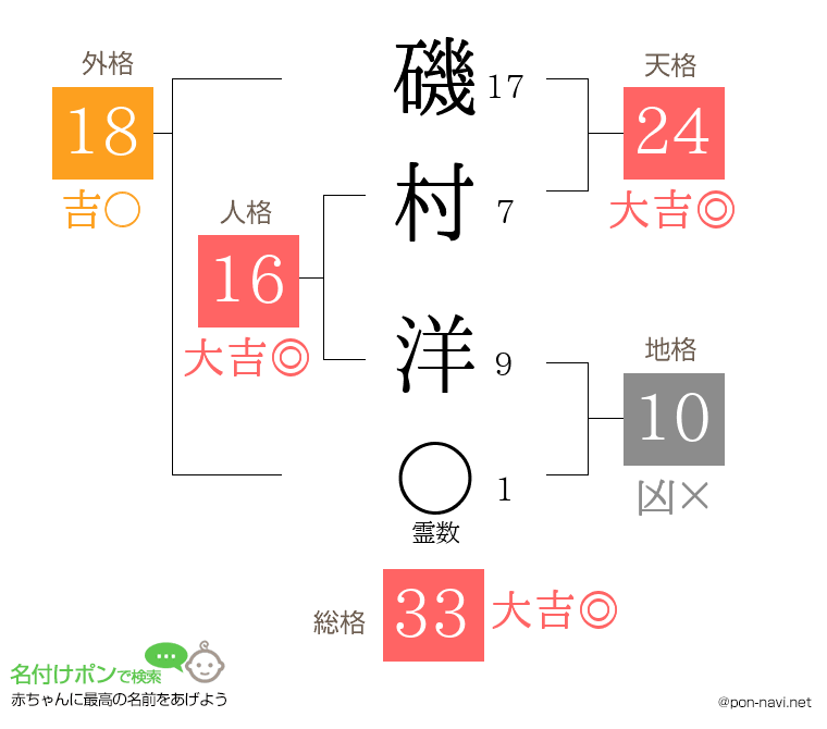 磯村 洋さんの姓名判断結果