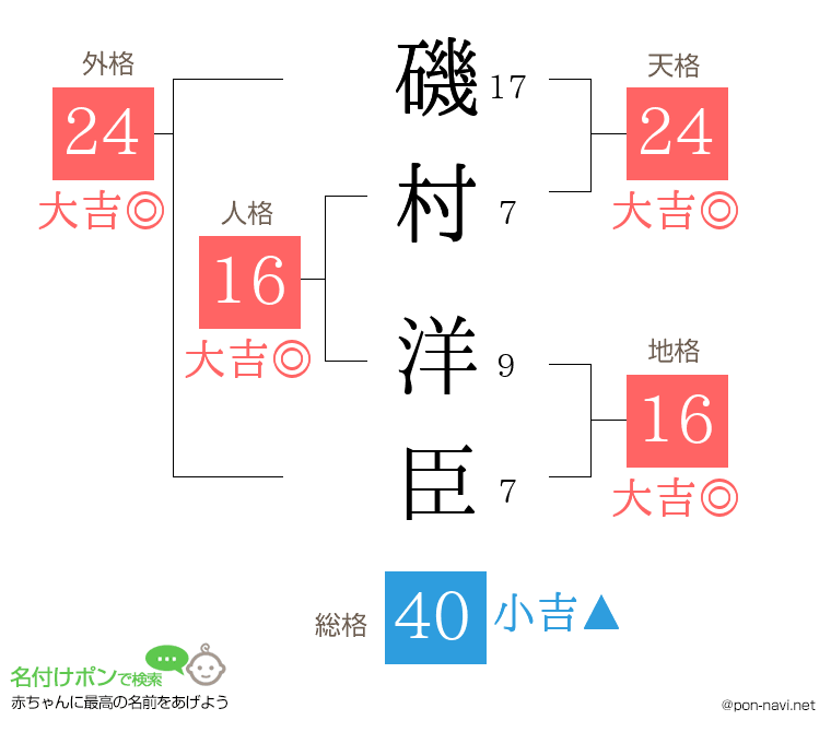 磯村 洋臣さんの姓名判断結果